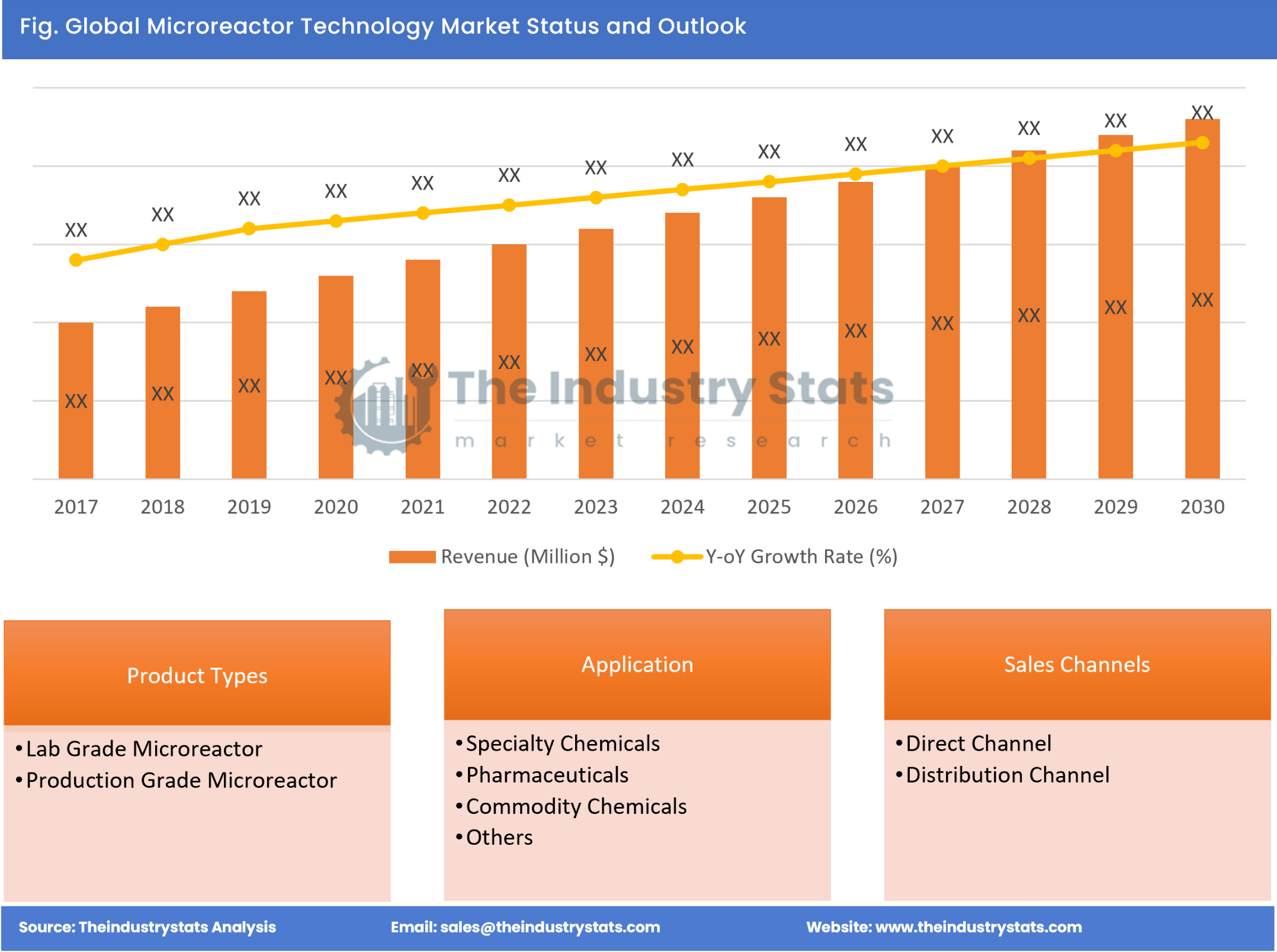 Microreactor Technology Status & Outlook